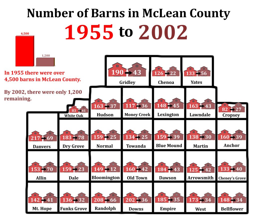 McLean County township map illustrating the loss of barns in the latter half of the 20th century.